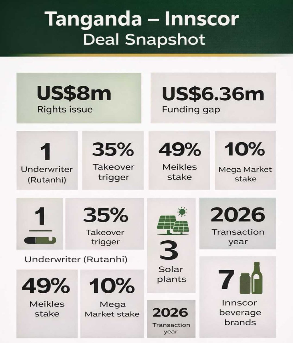 zimbabwewriter's tweet photo. Is Innscor lining up a Tanganda takeover?

Tanganda’s US$8m rights issue, underwritten by Innscor’s Rutanhi Beverages, could lift Innscor’s stake past takeover thresholds — turning recapitalisation into consolidation.

Read more 👉
https://t.co/bdYWsw4YXl

#Tanganda #Innscor https://t.co/xmyj4yoGR9