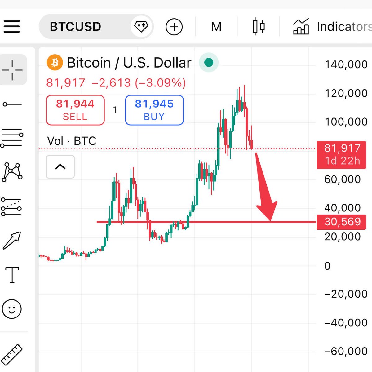I hope everyone has 100k ready to buy 3 BTC if it gets there.