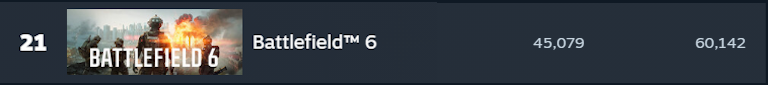 DadsArmyZAR's tweet photo. Less than 10% left on Steam   FPS games are becoming a disappointment.   #BF6 #Battlefield6 https://t.co/MfBVsouPs6