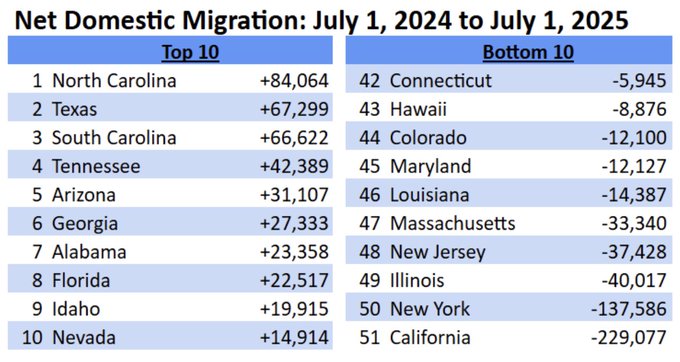 langstonwertzjr's tweet image. Y'all just won't listen to me. North Carolina, and particularly Charlotte, is a terrible place to live. 

We're full, closed for business. Don't believe what you hear.

You don't want to live in the Queen City