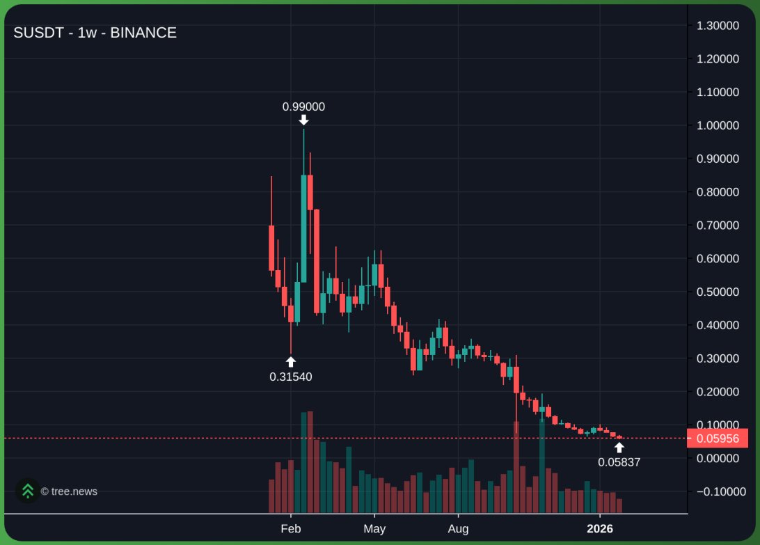 $FTM > $S > <a href="/flyingtulip_/">flyingtulip.com</a> 

<a href="/AndreCronjeTech/">Andre Cronje</a> has extracted more millions than <a href="/cz_binance/">CZ 🔶 BNB</a> in a totally zero return whatsoever way