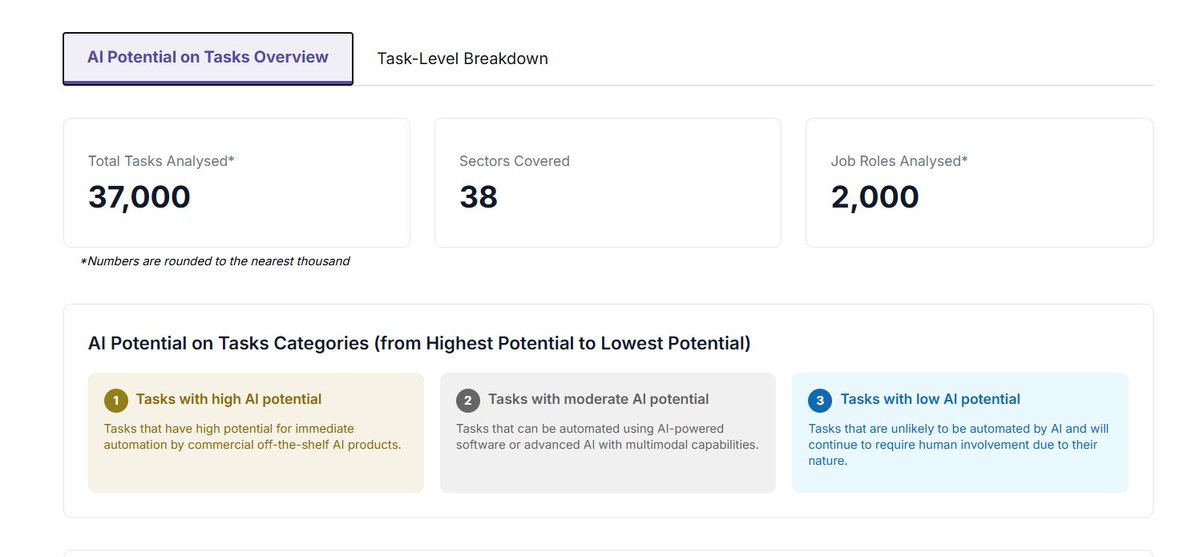 SG ศึกษาเพื่อให้เห็นภาพชัดเจนว่า "ใคร" และ "งานไหน" ที่ต้องขยับตัวก่อน

1. ขอบเขตการวิเคราะห์ที่ครอบคลุม
37,000 งานย่อย (Tasks): วิเคราะห์กิจกรรมที่ทำในแต่ละวันอย่างละเอียด

38 Sectors ครอบคลุมเกือบทุกภาคธุรกิจในระบบเศรษฐกิจ

2,000 Job Roles ตั้งแต่ระดับปฏิบัติการจนถึงบริหาร