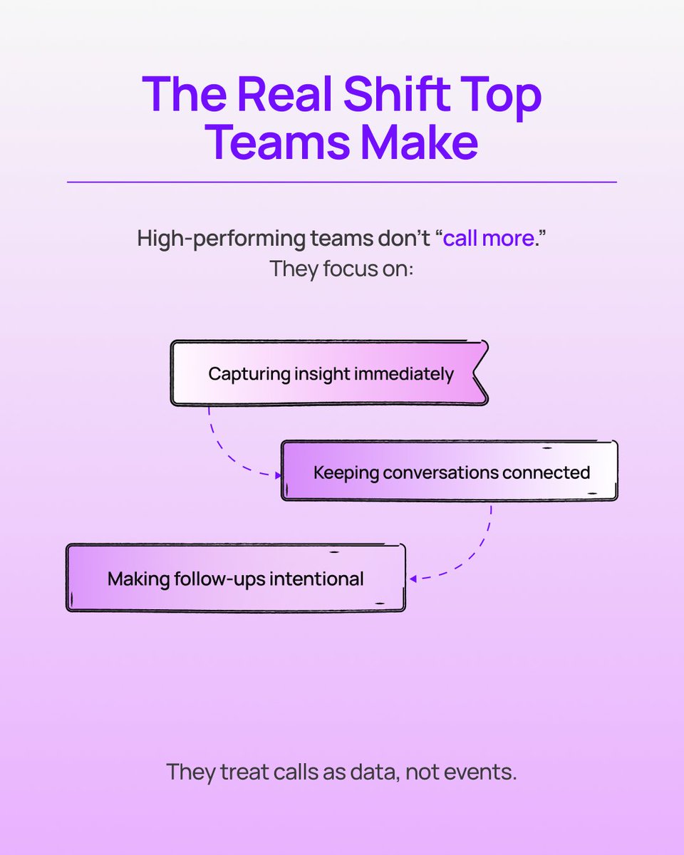 Krispcall's tweet photo. Top teams don’t just call more.
They capture insights, keep context, and follow up with intent.
Calls aren’t events. They’re data. 📊

👉 Turn every call into action with KrispCall
#HighPerformanceSales #SalesStrategy #CallIntelligence #FollowUp #SalesTech #KrispCall https://t.co/YCtm9oQeHt