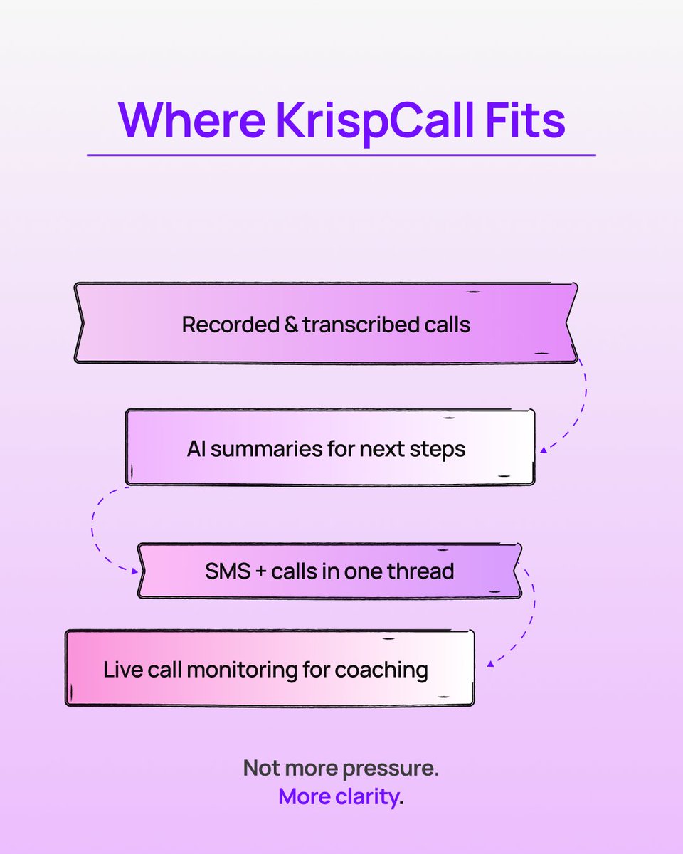 Krispcall's tweet photo. KrispCall doesn’t add pressure.
It adds clarity with call recordings, AI summaries, and connected conversations.
That’s how teams move forward with confidence. 🚀

👉 Experience smarter calling with KrispCall
#CallIntelligence #AIForSales #CustomerConversations #SalesEnablement https://t.co/OO2HXFv1Do