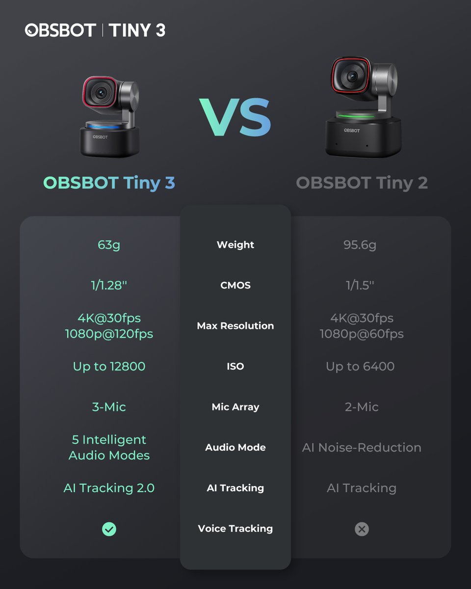 OBSBOT_Official's tweet photo. Tiny 3 Series vs. Tiny 2 Series
Compare the upgrades, spot the differences, and choose your perfect webcam๐
#OBSBOT #comparison #obsbot_tiny3lite #obsbot_tiny3 #4kwebcam https://t.co/i8NvrABXlB