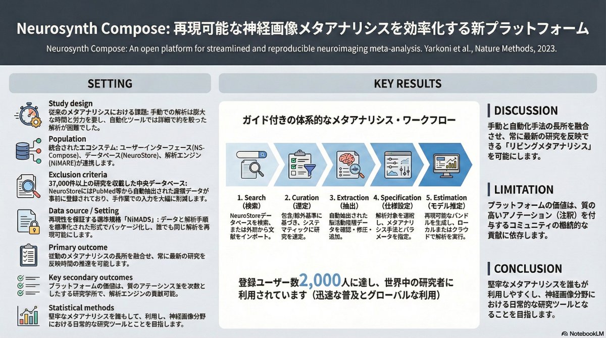 thmonk_pf's tweet photo. Neurosynth Compose

神経画像meta解析の効率化と再現性向上を目的としたweb base platform 

37648研究を収録したNeuroStore data baseと連携しPRISMA guideline準拠のeork flowを���供

NiMADS標準により機械可読なmeta解析仕様を実現

OA

#soft 
#meta_analysis 
#papers 
https://t.co/vUD30VTlFp https://t.co/1mmzlGPwP9