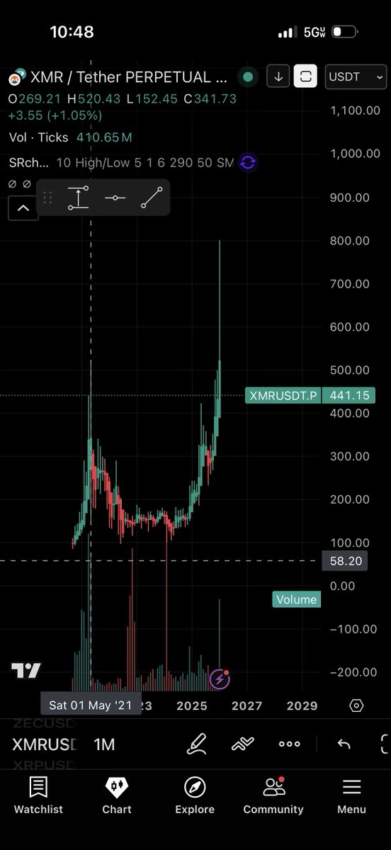 vividlikevision's tweet image. Money flowed into $XMR so the crime that’s happen over the last 3-6 years could be washed and then sold off where we’re at now in the current market.

XMR pumping has always been and always will be a top signal. At least until there is an actual tech that can out tech what Monero…