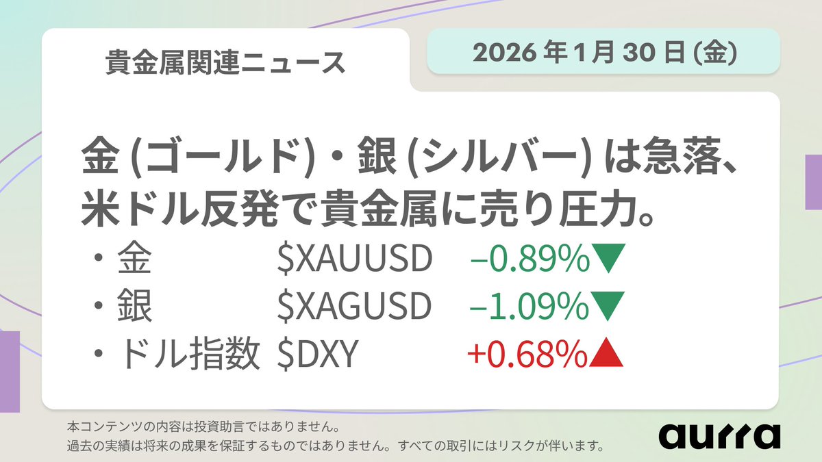🪙 貴金属関連ニュース｜2026年1月30日(金) 金・銀価格は急落、調整局面入りか？ 🧈 金と銀は、利益確定売りにより大きく下落。 🛡️ ドル指数が反発したことで、貴金属の上昇基調は一服。  ⚠️ アナリストの間では、貴金属市場が警戒局面に入った可能性が指摘されている ...