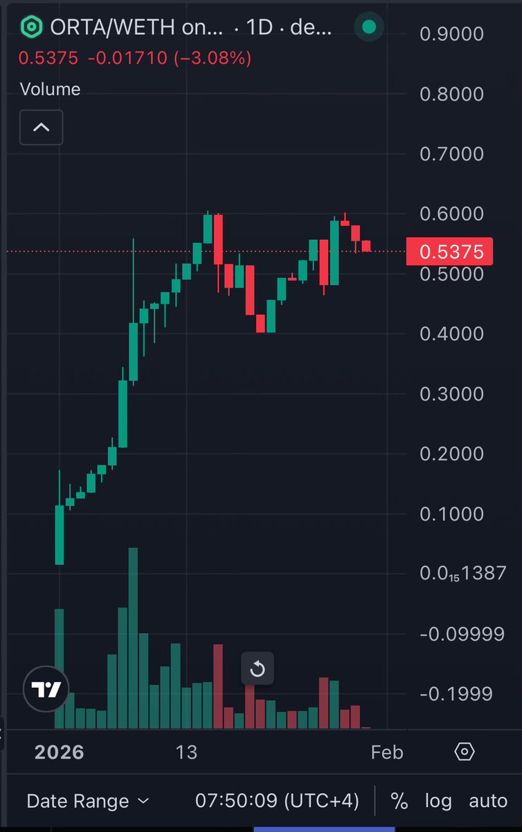 ibrahimklczb's tweet image. Have you ever seen any coin that standing too strong even when #Bitcoin and #Ethereum falling crazy?

Chart is Daily btw. Listed on some CEXs as well. 🧿