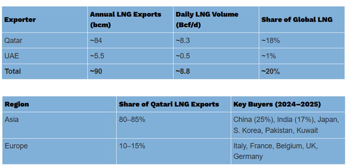 ComdtyAI's tweet photo. Understanding The Hormuz Risk Premium in Global #LNG

1/ The Strait of #Hormuz is a critical chokepoint for LNG. ~90 bcm/year (≈ 8.8 bcfd) of LNG from Qatar & UAE passes through it — roughly 20% of global LNG supply. On average, 6–8 LNG tankers/day transit the strait.

2/ Despite decades of tension, Hormuz has never been fully closed to LNG shipping — even during wars and major regional crises. A full shutdown would also cripple Gulf exporters, making it a last-resort (“nuclear”) option.

3/ Markets still price a Hormuz risk premium. Why?
#Qatar & #UAE LNG have no alternative export routes, so even threats raise LNG prices via higher insurance, freight rates, and supply-loss risk — especially for JKM (Asia) and TTF (Europe).

4/ A real disruption would be severe: losing ~20% of global LNG would tighten supply fast. Asia would be hit first, Europe would feel knock-on price spikes, shipping rates would surge, and buyers would scramble for US LNG and other marginal supply.

Read the full analysis here: https://t.co/fHIpqc3kKx

#ONGT #energy #natgas
