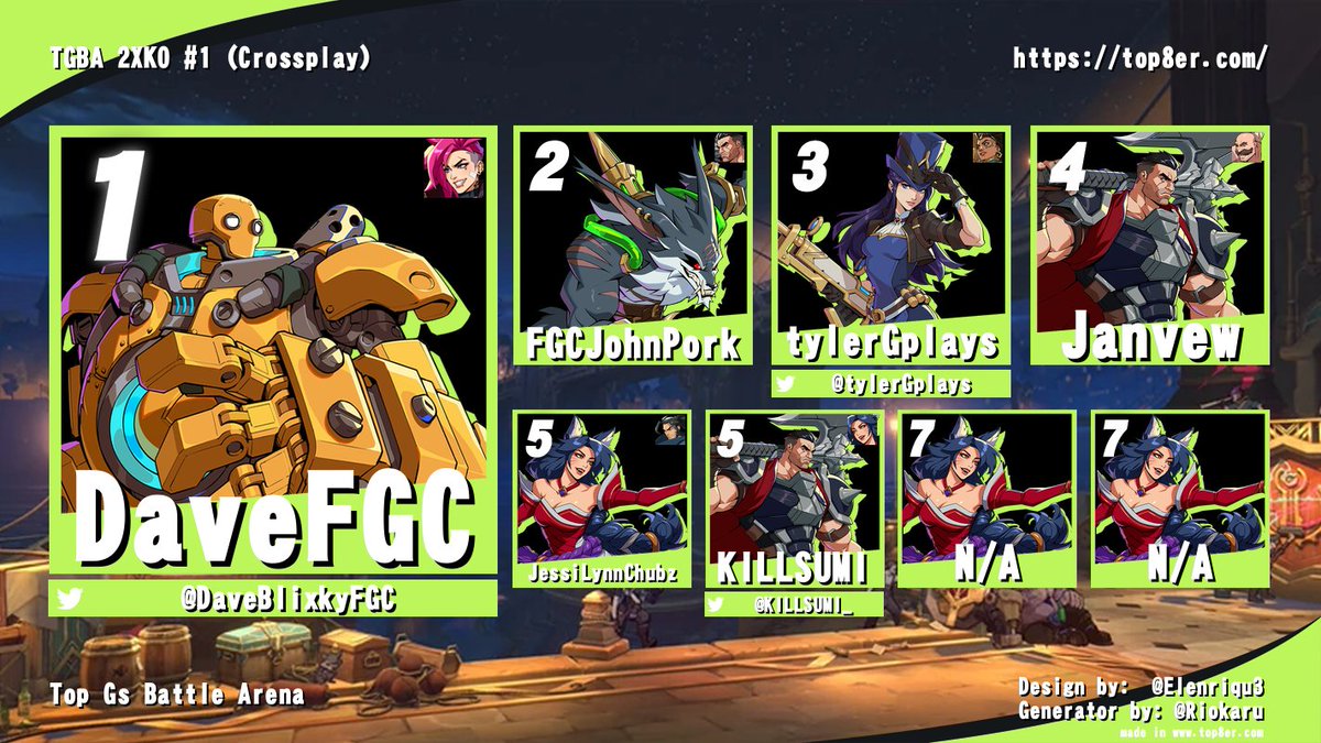 Top 8 from tonight's TGBA 2XKO #1 Tournament!

🥇 <a href="/DaveBlixkyFGC/">Dave</a> 
🥈FGCJohnPork
🥉<a href="/tylerGplays/">Tyler</a>
4th Janvew
5th JessiLynnChubz
5th <a href="/KILLSUMI_/">𝔊𝔯𝔢𝔤𝔬𝔯𝔶 𝔉𝔞𝔩𝔩𝔰 🍂 𝔎𝔦𝔩𝔩𝔰𝔲𝔪𝔦</a> 
7th N/A
7th N/A
