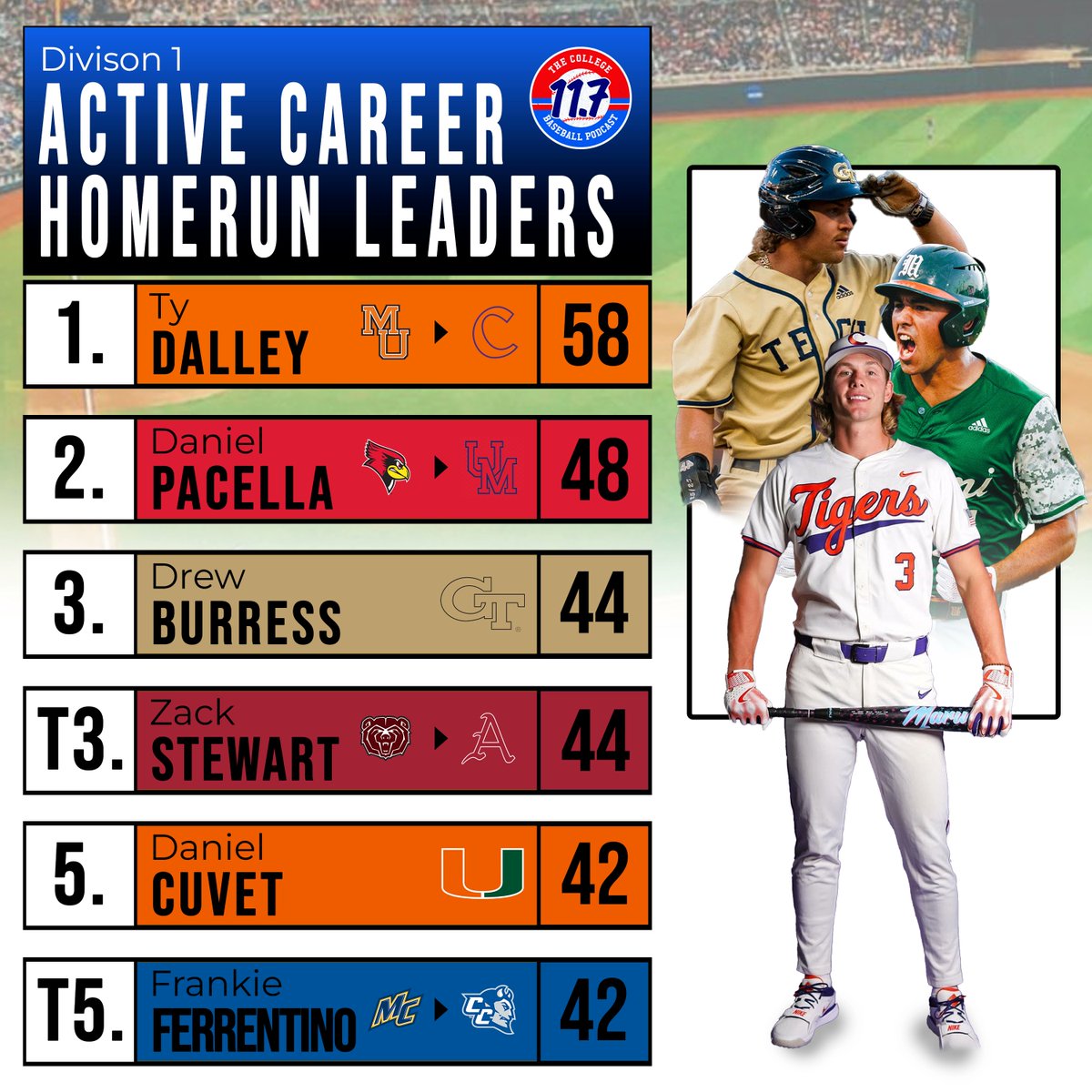 11Point7 College Baseball tweet media