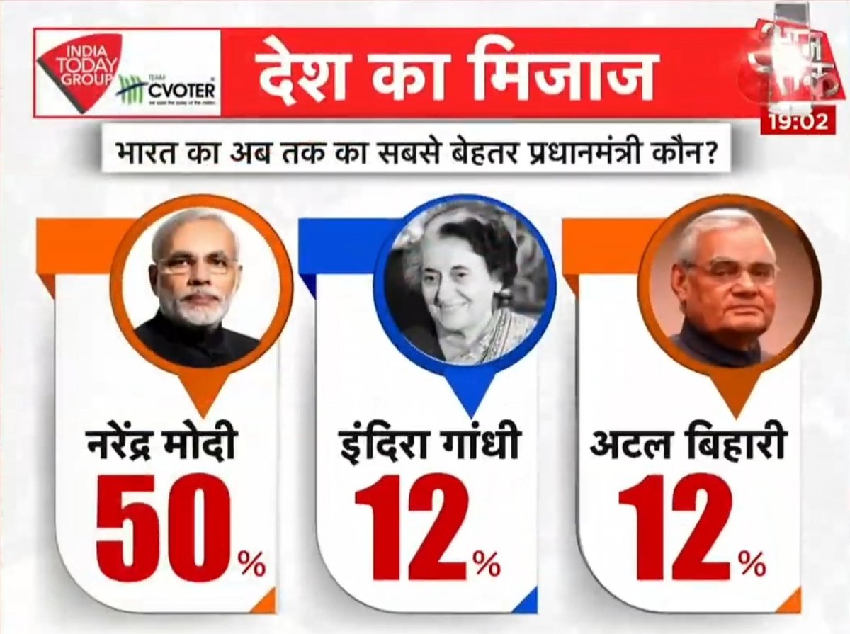 ये देश के मिजाज़ नहीं, मीडिया के मज़ाक की बात है।

इस तस्वीर में 2 ऐसे प्रधानमंत्री हैं जिनके नेतृत्व में भारत ने पाकिस्तान के साथ निर्णायक युद्ध लड़े और जीते। जहां एक प्रधानमंत्री ने पाकिस्तान के दो टुकड़े किए, वहीं दूसरे के शासन में पाकिस्तान को कारगिल की पहाड़ियों में पटका