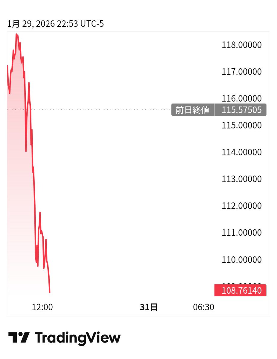 リアタイで金銀のドル相場見てるけど今日は売りが殺到してだいぶ下げてるね。 銀は今日だけでトロイオンス＄で7ドル近く落ちてるからグラム35円ぐらい下がるね。  もっと利確売りしろ投資家ども！