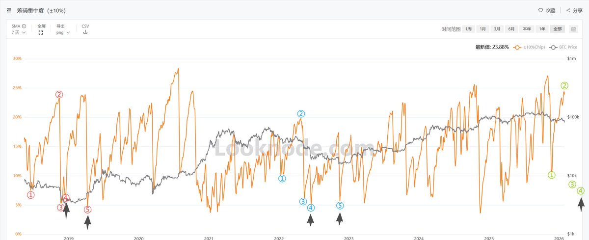 筹码集中度的变化 反应 筹码交换

市场有只看不见的手，一直在重复相同的动作

保持耐心，等待终局下注！