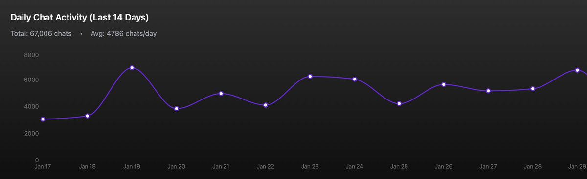 cmttat's tweet image. Been quiet on Bubio.ai, wanted to wait for real data.

SEO is kicking in.
~67k chats in the last 14 days, no farming, no incentives. 

Just people that wants to chat with their imagination.

Still early, but people who stick around actually chat 
(~4 mins/day).…