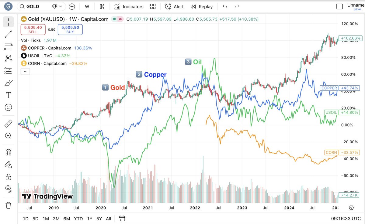 Steven_Research's tweet photo. SAU VÀNG, BẠC SẼ TỚI GÌ TĂNG GIÁ?

Năm 2026 được dự báo là năm phân hóa (structural divergence), với kim loại quý (vàng, bạc) dẫn dắt nhờ Fed và rủi ro địa chính trị, trong khi dầu mỏ có thể suy giảm ngắn hạn do dư cung

- Dưới đây là các phân tích từ các tổ chức tài chính lớn và chuyên gia kinh tế (như World Bank, Bloomberg, Oxford Economics) cập nhật cho thị trường kim loại và hàng hóa có thể xảy ra, và một số dự đoán từ Bitget Research

1. Giai đoạn 1: Kim loại quý (Vàng & Bạc)
- Đặc điểm: Đây thường là tín hiệu sớm nhất của chu kỳ.

- Lý do: Khi xuất hiện những bất ổn kinh tế hoặc kỳ vọng về việc cắt giảm lãi suất gia tăng, nhà đầu tư sẽ tìm đến các tài sản trú ẩn an toàn. Vàng và Bạc là những cái tên đầu tiên đón nhận dòng tiền này.

2. Giai đoạn 2: Kim loại công nghiệp (Đồng & Nhôm)
- Đặc điểm: Tín hiệu cho thấy thị trường bắt đầu chuyển từ trạng thái "phòng thủ" sang "tấn công" (Risk-on).

- Lý do: Đồng thường được gọi là "Tiến sĩ Đồng" (Dr. Copper) vì khả năng dự báo sức khỏe kinh tế. Khi giá các kim loại này tăng, nó phản ánh nhu cầu thực tế trong sản xuất, xây dựng và hạ tầng đang hồi phục.

3. Giai đoạn 3: Năng lượng (Dầu thô & Khí đốt)
- Đặc điểm: Đây thường là giai đoạn giữa chu kỳ (mid-cycle).

- Lý do: Khi đà tăng trưởng kinh tế tăng tốc, nhu cầu vận tải và sản xuất khiến năng lượng trở nên khan hiếm. Các hạn chế về nguồn cung trong giai đoạn này thường đẩy giá năng lượng lên rất cao, tạo áp lực lớn lên chi phí sản xuất toàn cầu.

4. Giai đoạn 4: Nông sản (Đậu nành & Ngô)
- Đặc điểm: Nhóm tăng giá muộn nhất trong chu kỳ (late-cycle).

- Lý do: Chi phí năng lượng và logistics tăng cao từ giai đoạn trước cuối cùng sẽ ngấm vào giá bán lẻ thực phẩm. Nông sản thường là "trạm dừng chân cuối cùng" của dòng tiền trước khi chu kỳ kết thúc hoặc điều chỉnh.

5. Một số phân tích khác

- Theo báo cáo Commodity Markets Outlook của Ngân hàng Thế giới (World Bank), các nhóm hàng hóa không phải lúc nào cũng di chuyển hoàn hảo theo 4 bước, mà chịu ảnh hưởng bởi các loại cú sốc khác nhau

- Kim loại công nghiệp & Năng lượng Có tính đồng bộ cực cao với chu kỳ kinh tế toàn cầu (Global Business Cycle). Khi GDP thế giới tăng trưởng, hai nhóm này thường bùng nổ cùng nhau do nhu cầu sản xuất và vận tải.

- Nông sản Thường bị "lệch pha" vì chịu ảnh hưởng nặng nề bởi các cú sốc cung cục bộ (thời tiết La Niña/El Niño, dịch bệnh) hơn là nhu cầu vĩ mô. Tuy nhiên, chúng là nhóm cuối cùng nhận "áp lực chi phí" từ giá xăng dầu và phân bón.

- Với việc giá kim loại công nghiệp (đồng, sắt, nhôm, ...) tăng giá theo kim loại quý (vàng, bạc) thì sẽ dẫn đến áp lực tăng giá toàn cầu vì các ngành công nghiệp, nộp nghiệp đều liên quan tới kim loại

- Ý kiến các bác ra sao?