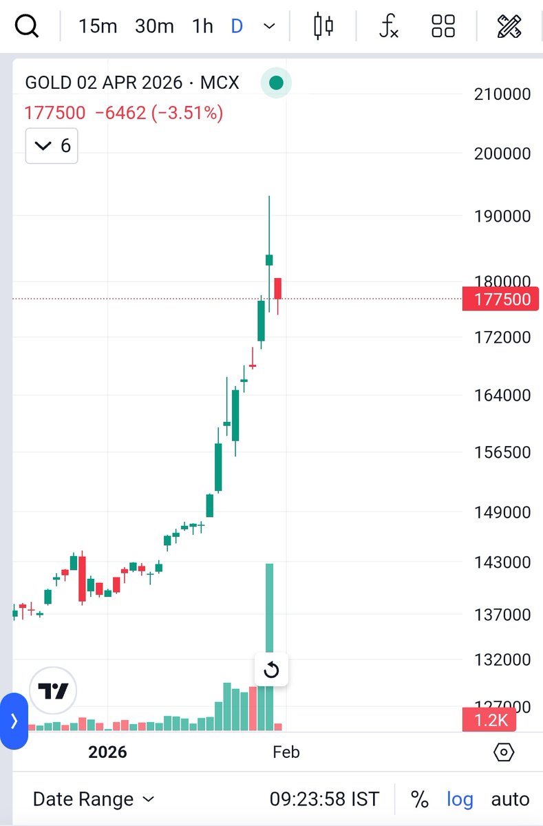 AHPTRADING's tweet photo. फिर आप लोगों को बताना चाहता हूं कि सोना और चांदी में जरूरत से अधिक तेजी हो चुकी है 
अब वक़्त है मंदी का 
#GOLDCRASH 
#SILVECRASH
#GOLD
#SILVER
#SilverPrice 
#GoldPrice https://t.co/InEBv3EYb6