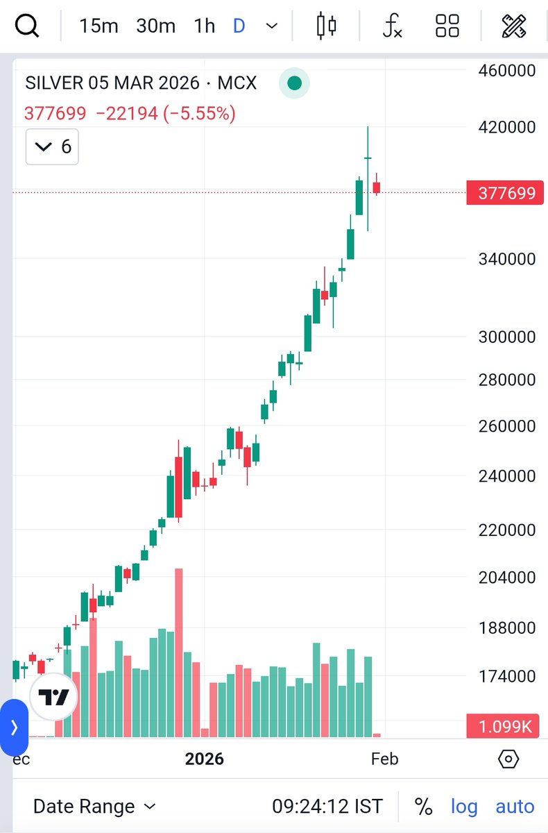 AHPTRADING's tweet photo. फिर आप लोगों को बताना चाहता हूं कि सोना और चांदी में जरूरत से अधिक तेजी हो चुकी है 
अब वक़्त है मंदी का 
#GOLDCRASH 
#SILVECRASH
#GOLD
#SILVER
#SilverPrice 
#GoldPrice https://t.co/InEBv3EYb6