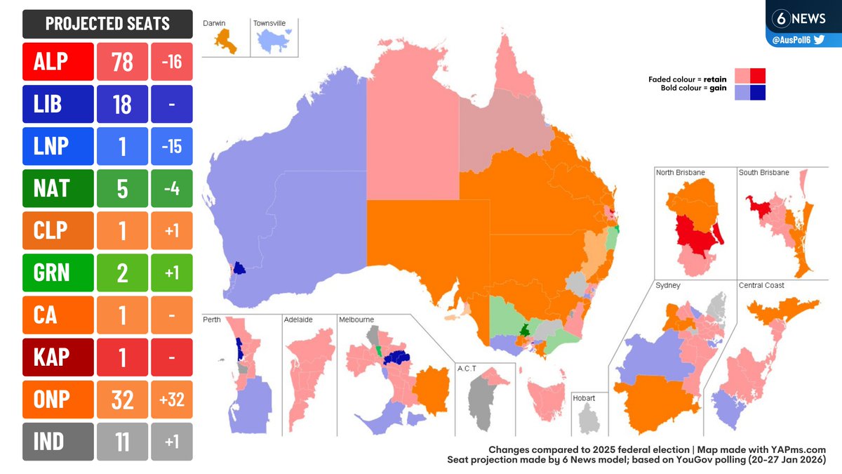 🚨 6 NEWS PROJECTION (based on latest YouGov poll): One Nation on track to become official opposition as the former Coalition parties collapse in support

Comment any seat-by-seat results you want to see ⬇️