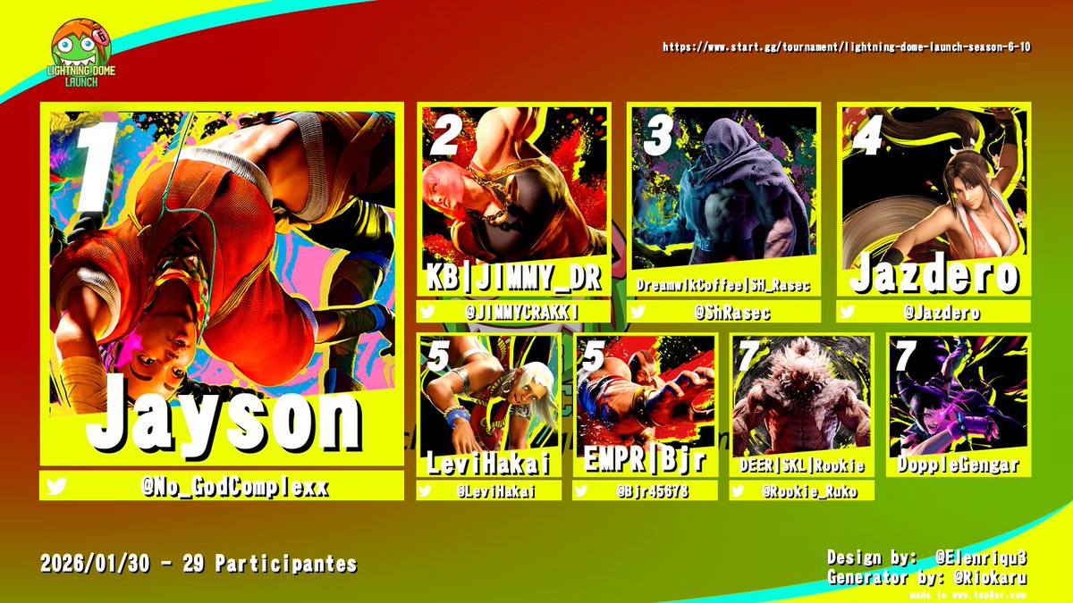DaLightningDome's tweet photo. A long night with a ton of upsets allthroughout the bracket. CONGRATULATIONS TO OUR TOP 8!
🏆@No_GodComplexx 
🥈@JIMMYCRAKK1 
🥉@ShRasec 
🏅@Jazdero 
🏅@LeviHakai 
🏅@Bjr45678 
🏅@Rookie_Ruko 
🏅DoppleGengar https://t.co/9tdZE8X9H3