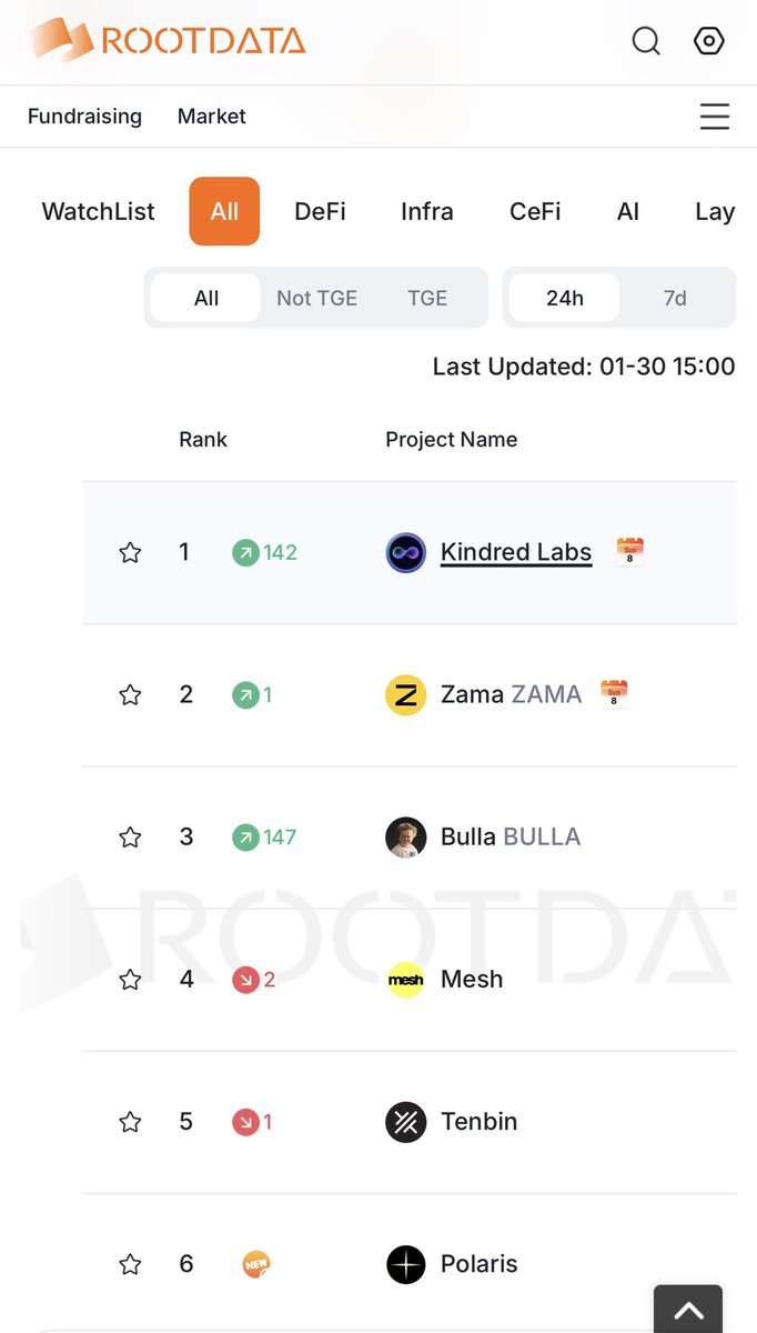 #1 HOTTEST PROJECT ON ROOTDATA. 

People will look back and wonder how they didn’t realize sooner that consumer AI will be globally distributed through iconic IP and Web3.

The <a href="/Kindred_AI/">Kindred Labs</a> community knew from the beginning 💪