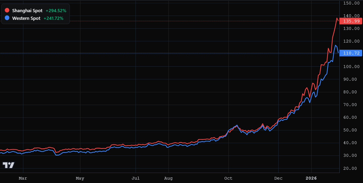 🚨SHANGHAI SILVER PREMIUM PASSES $25/oz!!

🔥Shanghai Silver Spot Trading at $135.99, With GLOBEX Silver at $110.72- a Massive $25.27/oz Premium!!
