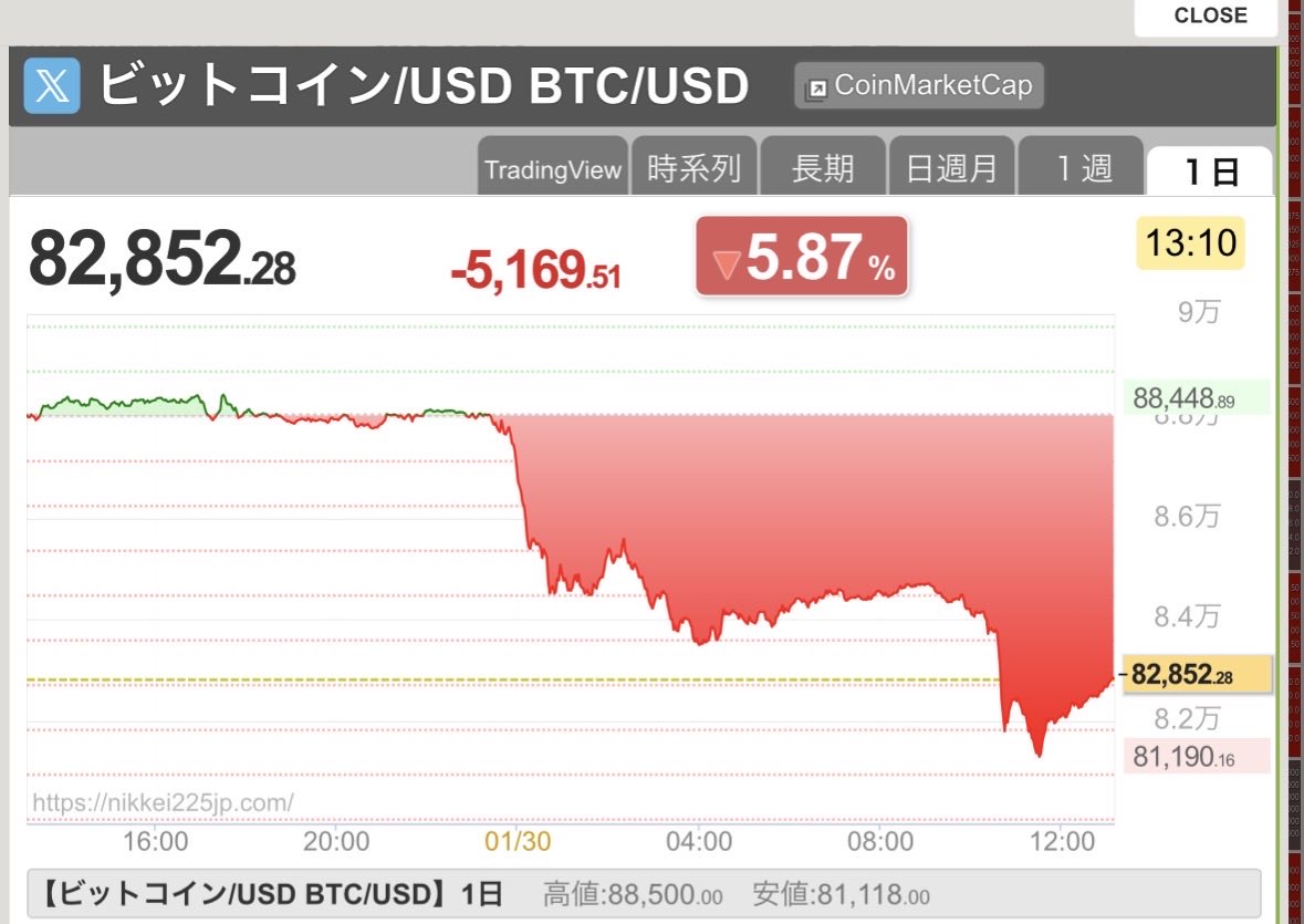 AM14307479's tweet photo. このビットコインの下げ方
なんなん？？

何が起こったの？？ https://t.co/33uCTlQpDX
