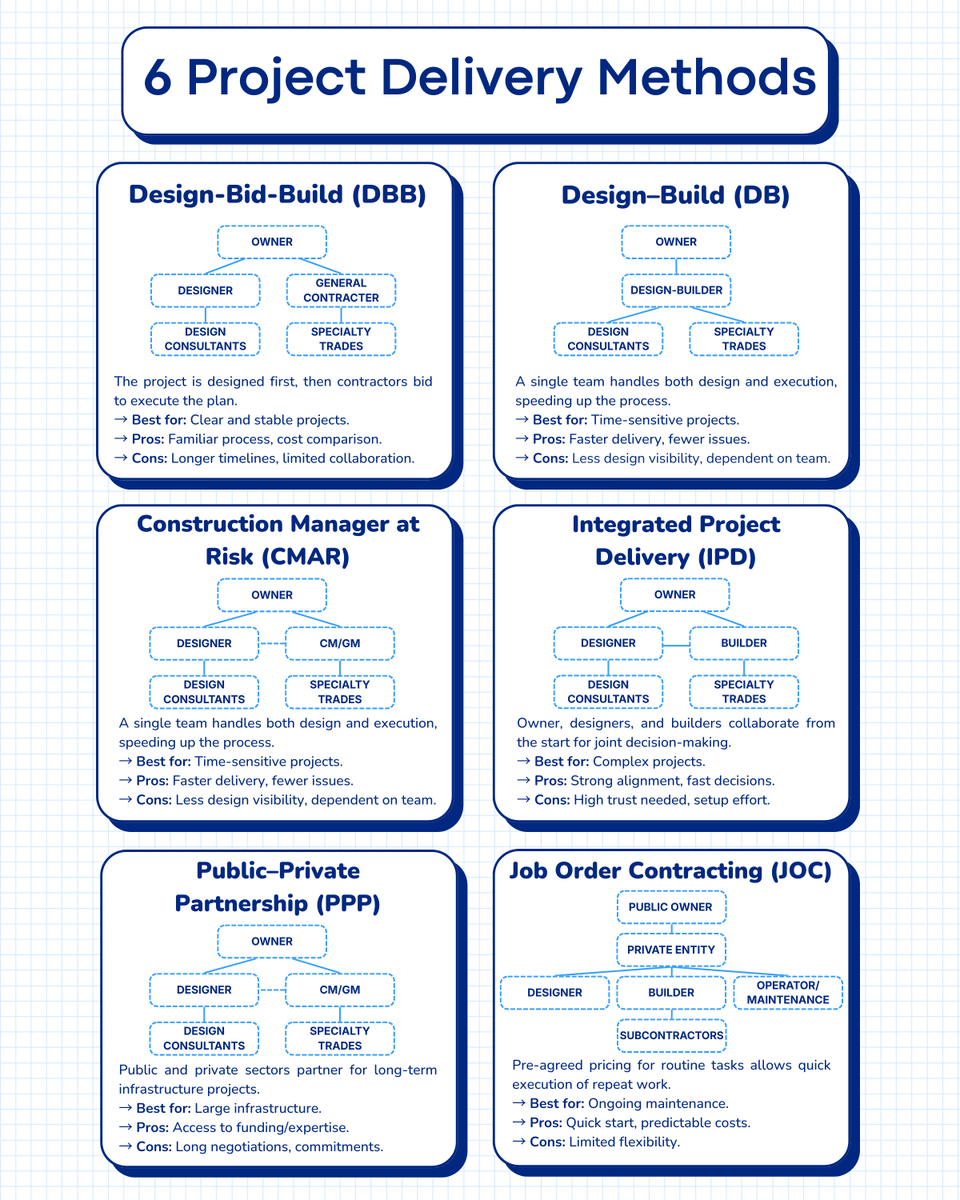 TaskFordcom's tweet photo. 🌟 The right project delivery method can shape your project's success. From Design-Bid-Build for stability, to Design-Build for speed, and IPD for collaboration, each approach offers unique benefits based on your needs. https://t.co/dhkTRAjlaa