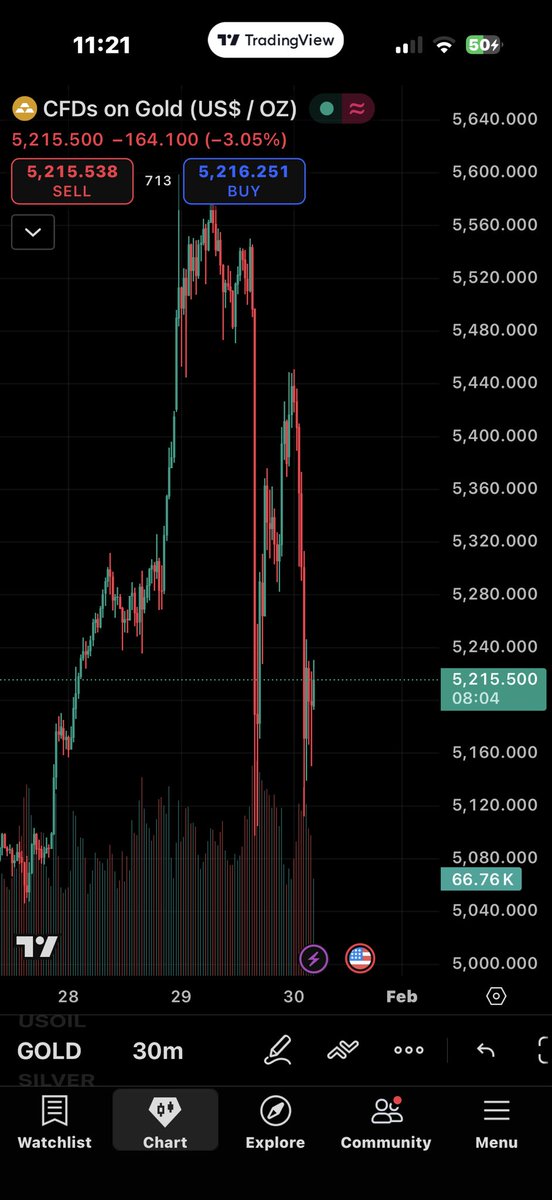 WNYStacker's tweet photo. Night owls: Silver crushing gold – ratio under 45, spot ~$116-117 after record run. 2026 bugs eating!
Proudest piece in your stack? Reply with pics – show the WNY monsters! 🦍📸
#Silver #Gold #StackOn #PreciousMetals #SilverStacking https://t.co/0eUhYviPHf