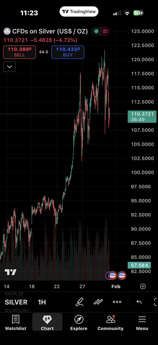 WNYStacker's tweet photo. Night owls: Silver crushing gold – ratio under 45, spot ~$116-117 after record run. 2026 bugs eating!
Proudest piece in your stack? Reply with pics – show the WNY monsters! 🦍📸
#Silver #Gold #StackOn #PreciousMetals #SilverStacking https://t.co/0eUhYviPHf