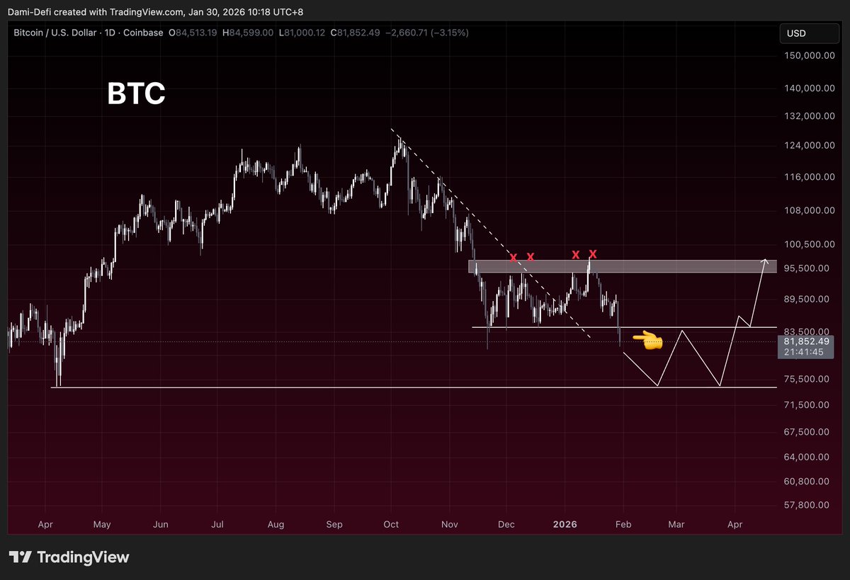 DamiDefi's tweet image. If Bitcoin doesn’t reclaim $84K fast, I’m fully prepared for a proper liquidation tour into the mid-70Ks.

$BTC just got rejected again at the $94K–$97K supply zone (the grey band with multiple rejections)

and now price has slipped back below the key support that’s been holding…