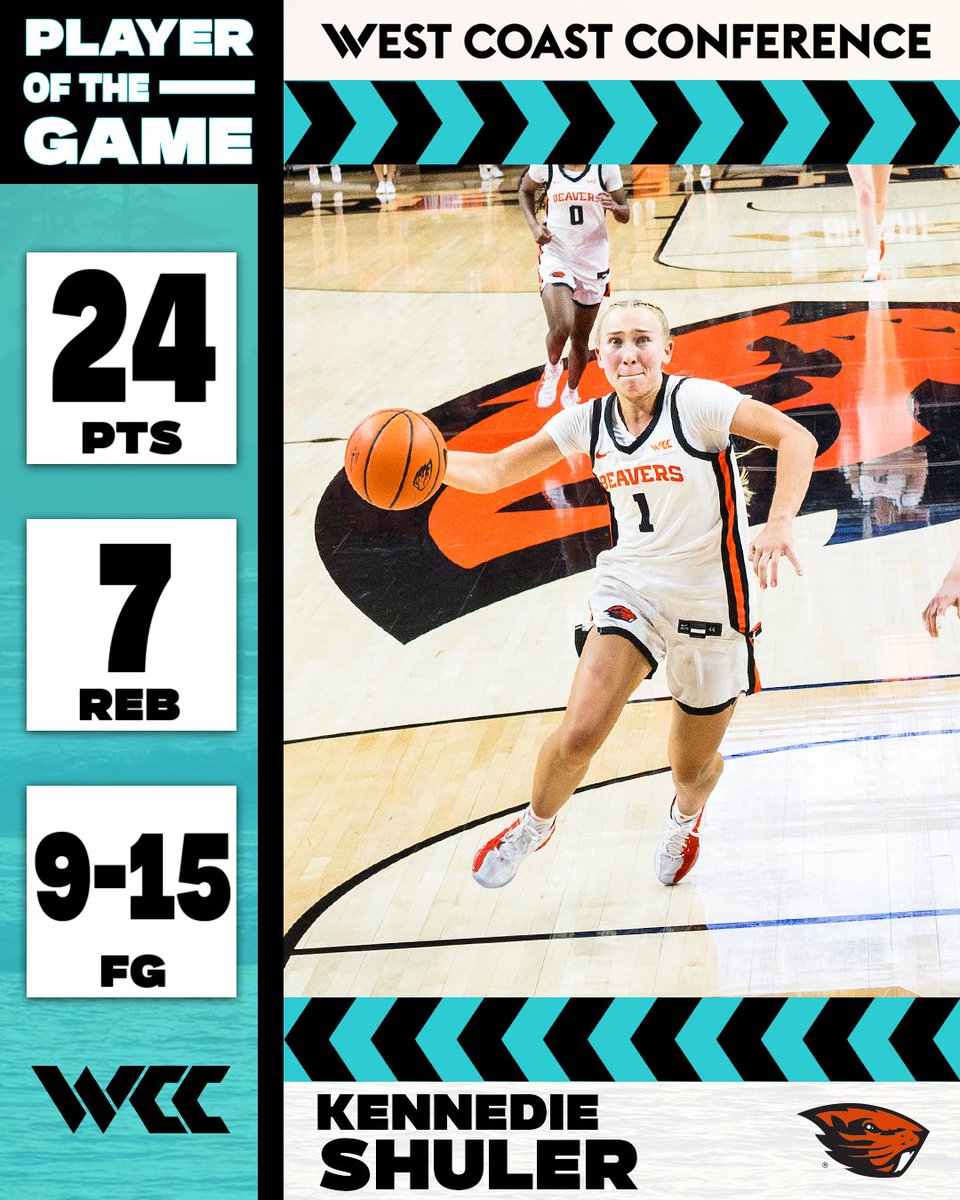 WCChoops's tweet photo. Kennedie Shuler puts up 2️⃣4️⃣ to help @BeaverWBB to a comfortable victory in Gill Coliseum 🦫

#WCChoops #WeRiseintheWest https://t.co/IMdTOPXCoN