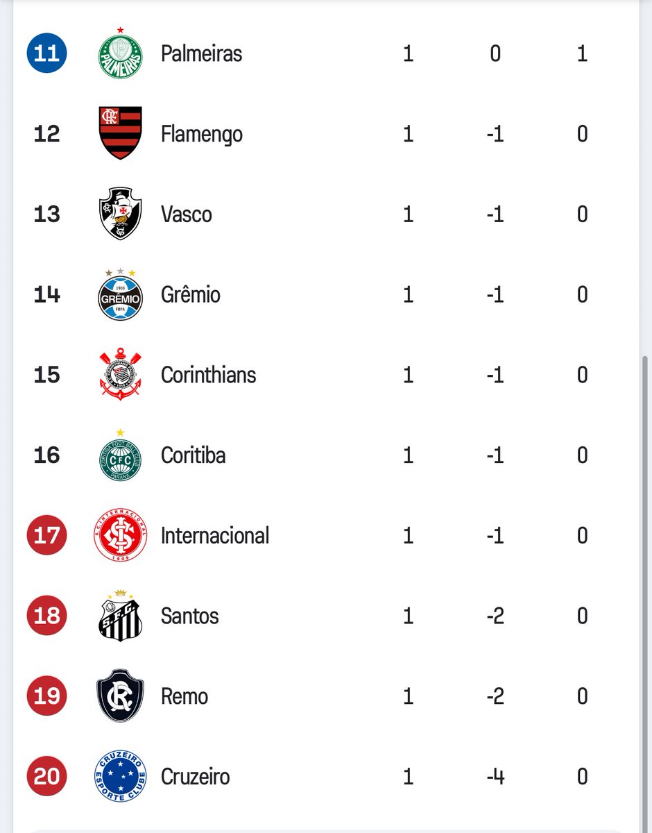 COUTINHOSINCERO's tweet image. seu time não está na parte de baixo da tabela após a primeira rodada = time pequeno