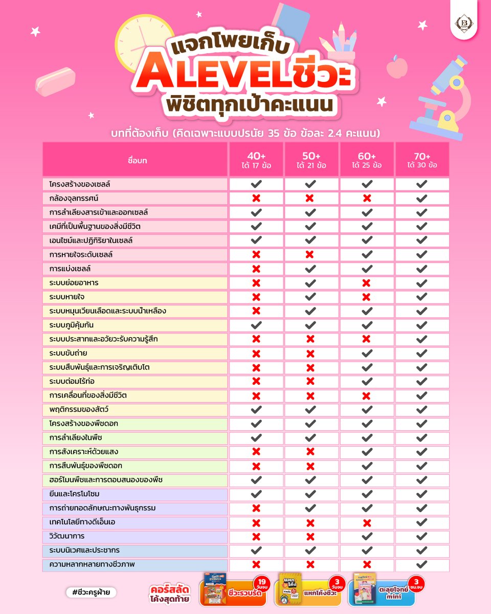 easybioKruFai's tweet image. แจกโพย #ALevelชีวะ #dek69
🎯พิชิตทุกเป้าคะแนน ตามคำขอ!

⏳1 เดือนสุดท้าย ยังทัน!
ทางลัด…คนอยากรอด
🖇️easybio.in.th

#ชีวะครูฝ้าย #TCAS69