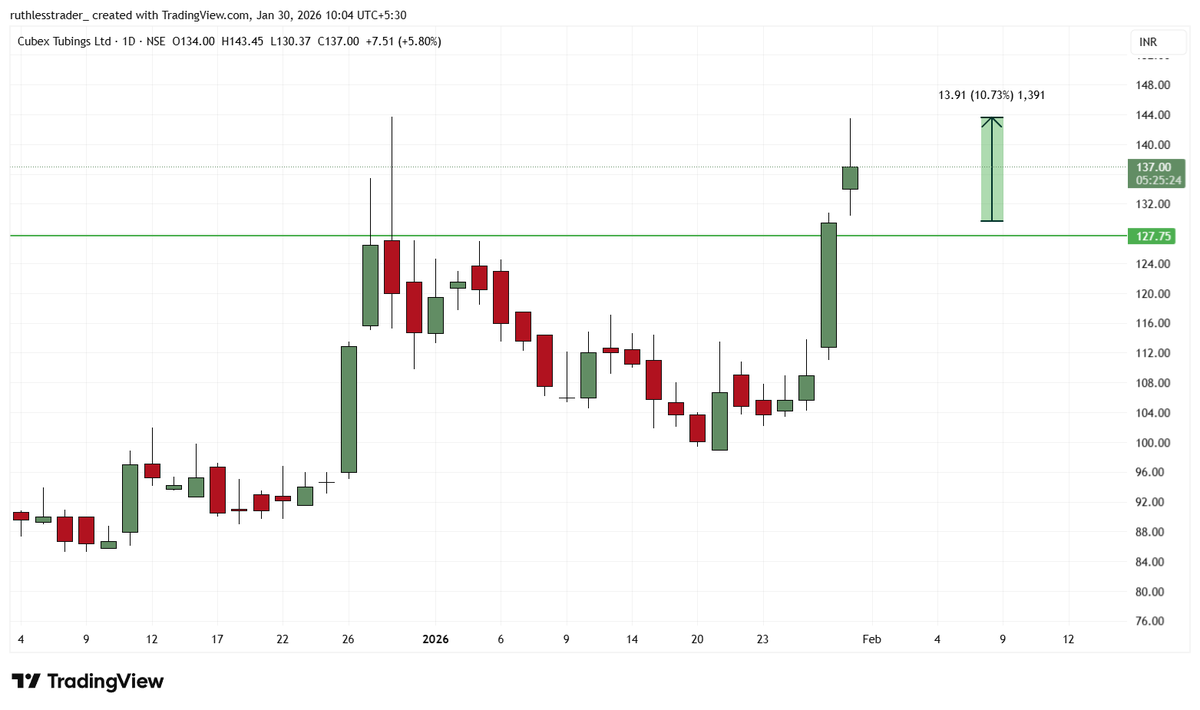 stockspicker_'s tweet photo. #CUBEXTUB
Gave 10% in a single day !
done and dusted ๐ค
#RUTHLESS https://t.co/rd184IBzns