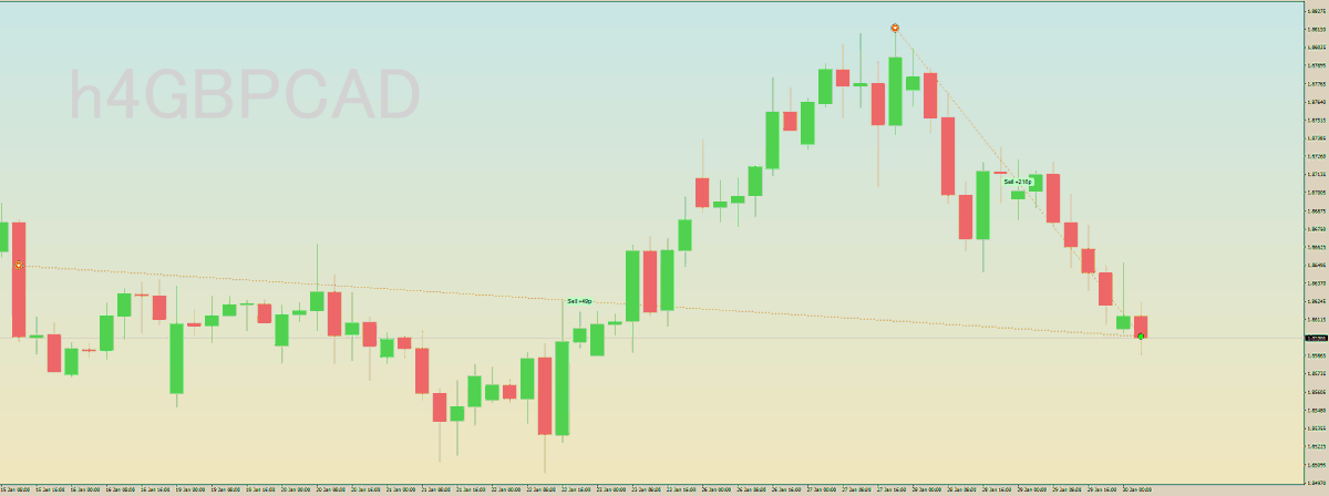 GoldenSpiritFx's tweet photo. 🇬🇧🇨🇦
GBP/CAD
英ポンド/カナダドル

トレード結果(Trading Outcomes)
😀  +49pips
😀+216pips

合計(Total)
😆+265pips

(  ᴗ͈ˬᴗ͈)◞

～ 相場状況・中長期ファンダメンタルズ分析 ～
・イングランド銀行（BoE）は、サービスインフレの低下の遅れを背景に、他の中央銀行よりも高い金利水準を維持せざるを得ない状況
主要国の中でも相対的に高い政策金利がポンドの支え
高金利の長期化による住宅市場の低迷や、個人消費の減速懸念