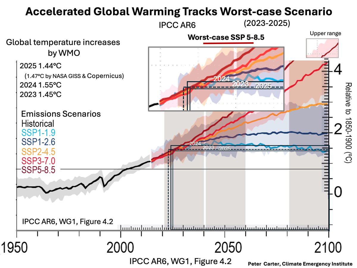 PCarterClimate's tweet photo. ACCELERATED GLOBAL WARMING TRACKS WORST-CASE SCENARIO
2023 to 2025 track worst-case SSP5-8.5, by IPCC AR6 temperature projections. Scientists thought this could not happen. 2023 was just above 8.5, record 2024 substantially above, 2025 just on 8.5. This is being ignored. 
Condemns billions to global heating death. 
https://t.co/OagqIso1Oz
#globalwarming #climatechange