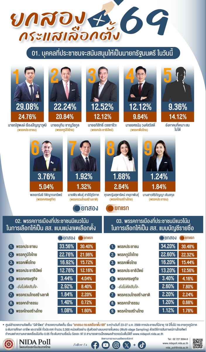 eric_sayompoo's tweet photo. ผล Poll รอบ 2 มาแล้ว  พรรคประชาชน บวกเพิ่มทุกอัน #NIDAPoll https://t.co/30Ie79WUGd