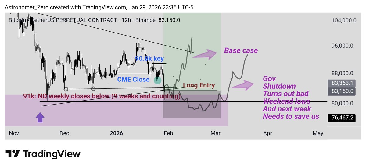 astronomer_zero's tweet image. $BTC longs

Still around entry, de-risked half here, looking to re-enter after gov shutdown day is done.

Quick updates, thoughts and detailed plan further

Entered a $BTC long Yesterday and since, $BTC went up about 1,200 pts from entry, dropped below 1,800 pts below and is…