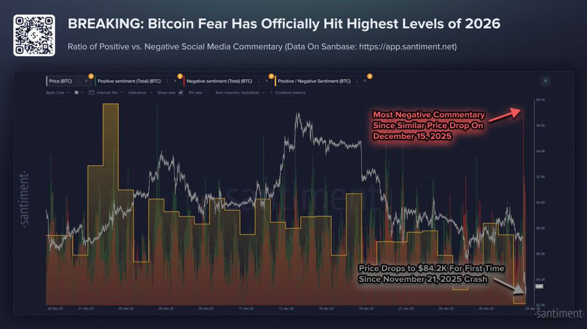 📊😱 #BTC Santiment: According to social media data, the amount of negative  commentary toward Bitcoin has spiked to (by far) the highest levels of the  year. Crypto traders are expressing FUD over