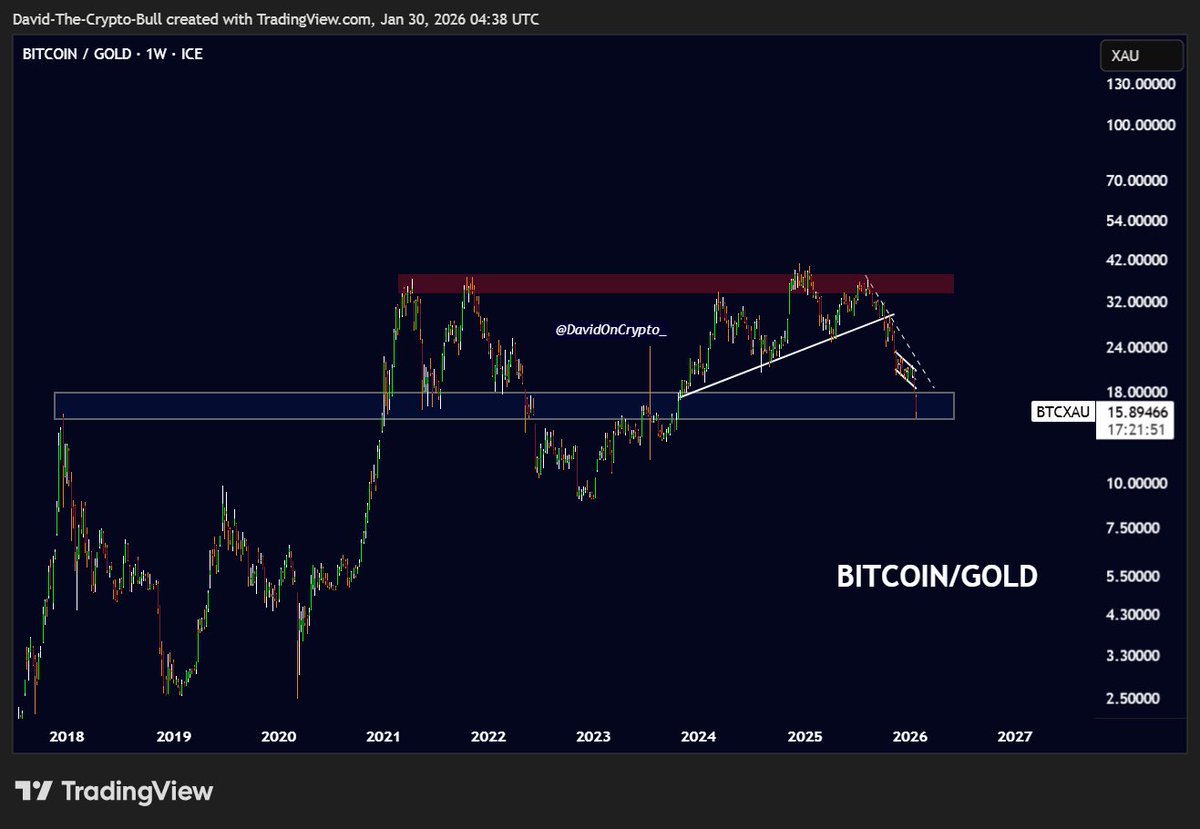 DavidOnCrypto_'s tweet photo. $BTCXAU: This isn’t where crypto influencers who only went full-on gold after $4,500 should really be bashing crypto. https://t.co/v8oYUutChC
