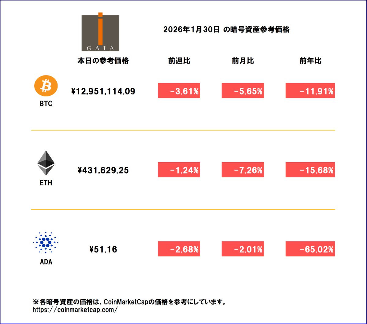 本日2026/01/30 の暗号資産参考価格をお知らせいたします。 #ガイア #BTM #暗号資産 #ビットコイン #イーサリアム #カルダノ  #BTC #ETH #ADA