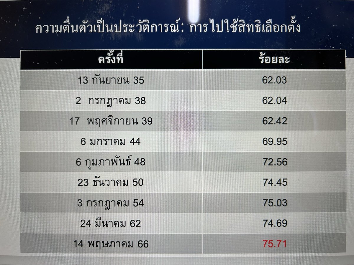 โจทย์สำคัญในการเลือกตั้งครั้งนี้ คือทำอย่างไรจะให้คนไปใช้สิทธิให้มากที่สุด 

หากย้อนไปจะพบว่า % การใช้สิทธิเลือกตั้งของเราหยุดนิ่งอยู่ที่ ~74-75% มาเกือบ 20 ปีแล้ว 

ครั้งนี้ช่วยกันชวนคนรู้จักให้ออกไปเลือกตั้งรวมถึงลงประชามติกันให้ทะลุเพดานเพื่อสร้างประวัติศาสตร์หน้าใหม่