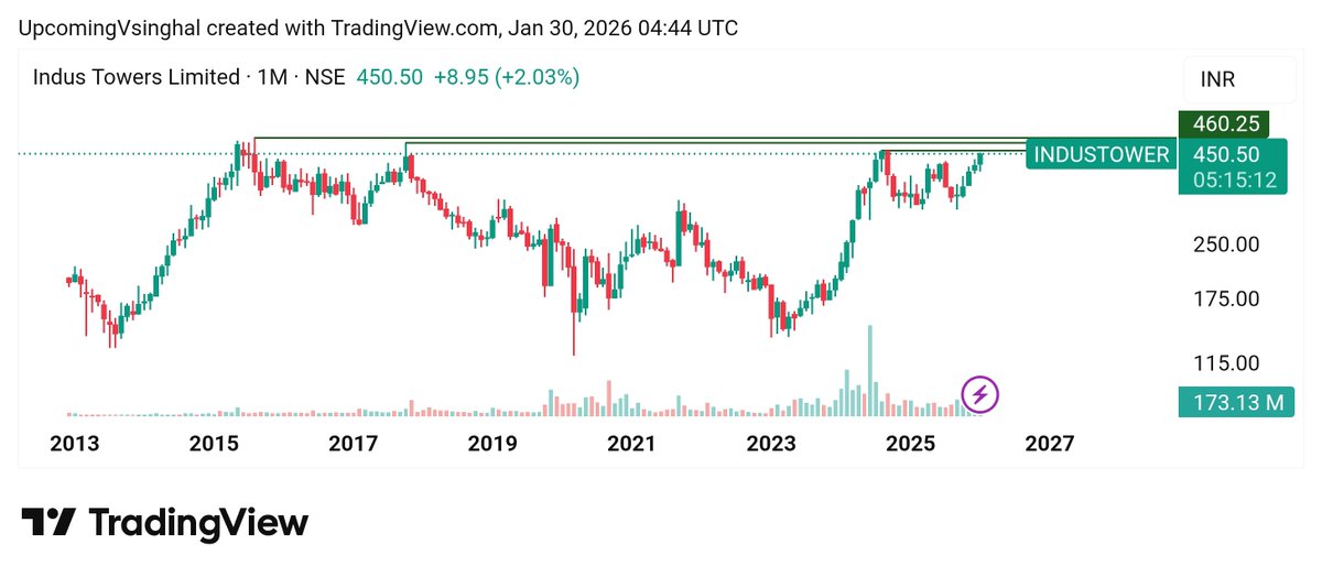 Shobhitcool2001's tweet image. Monthly chart of #Industowers 
And Monthly should be checked monthly not on a daily basis.