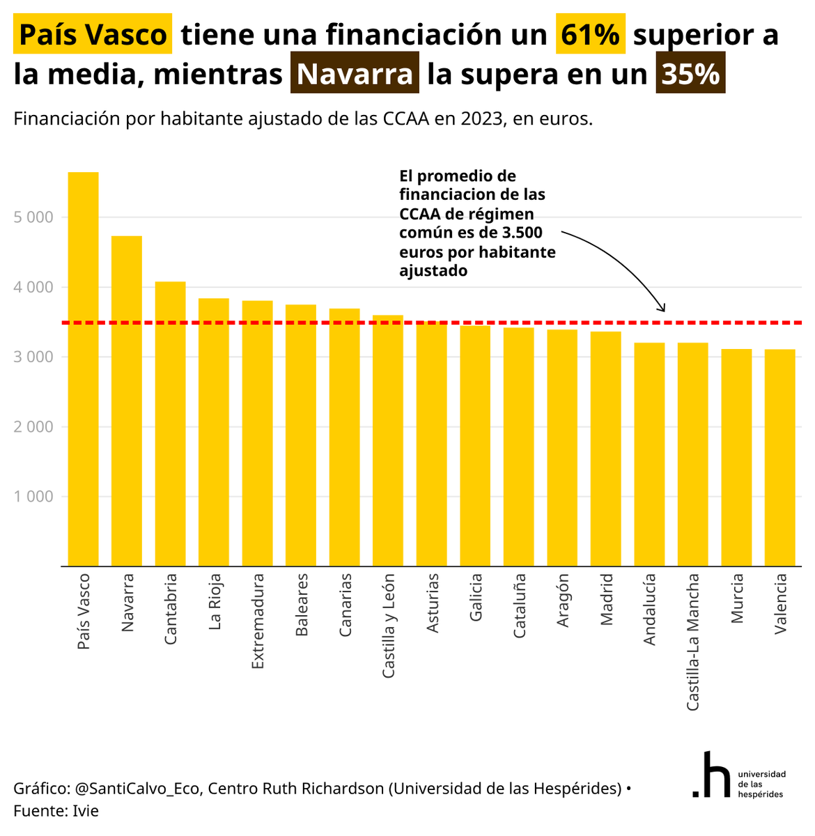 SantiCalvo_Eco's tweet photo. País Vasco y Navarra juegan en otra liga.

La financiación por habitante ajustado es un 61% mayor en el País Vasco y un 35% mayor en Navarra que la media de las CCAA de régimen común. https://t.co/lef39gGyzY
