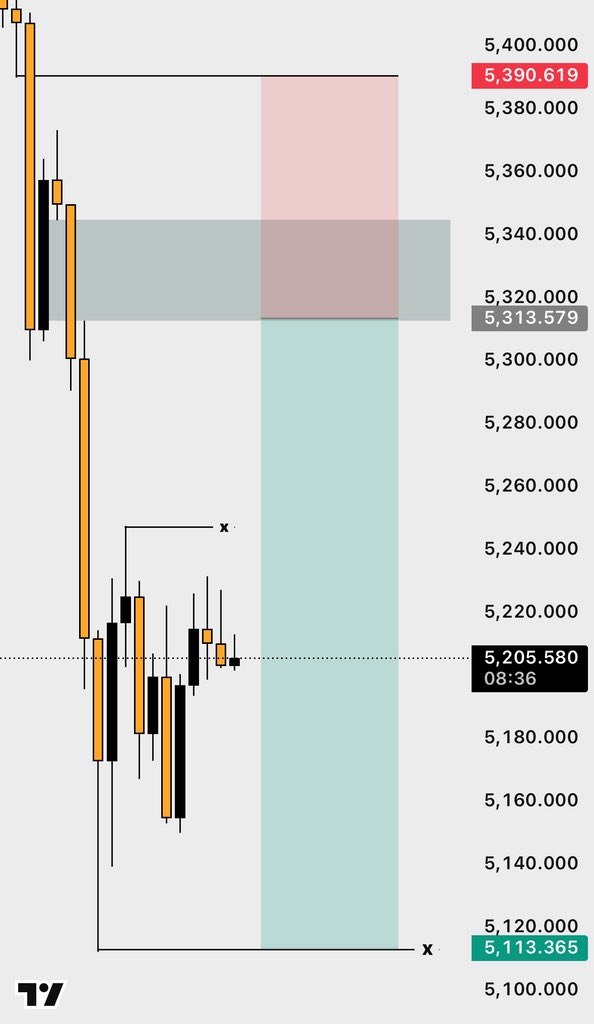 ZackXau7's tweet photo. $XAUUSD 👑 https://t.co/gL9Y3Xissm