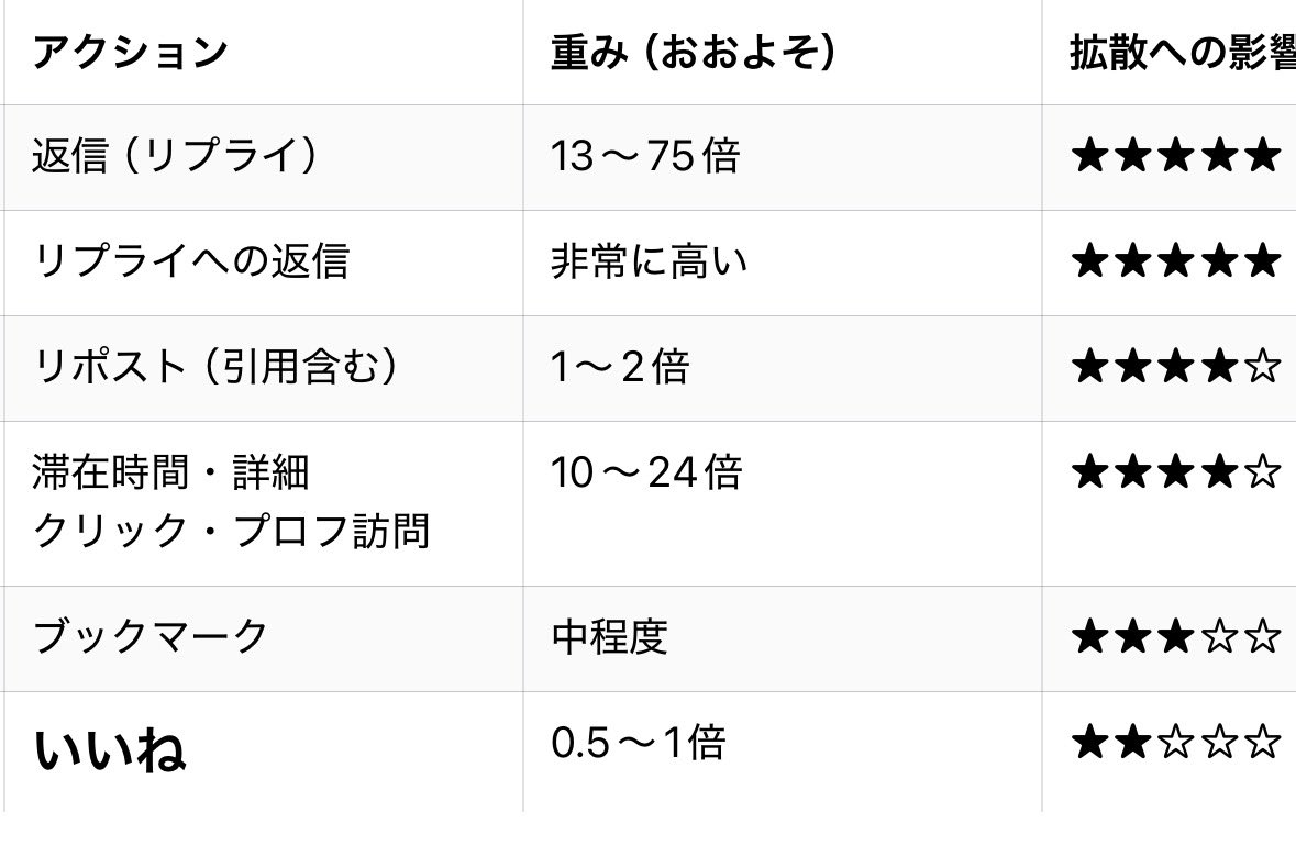 grokにアルゴリズムについて聞いたらご丁寧に表にまとめてくれました。
リプライの影響力すごいですね
このポストに来たのも何かのご縁。
是非リプを通して交流しましょう！