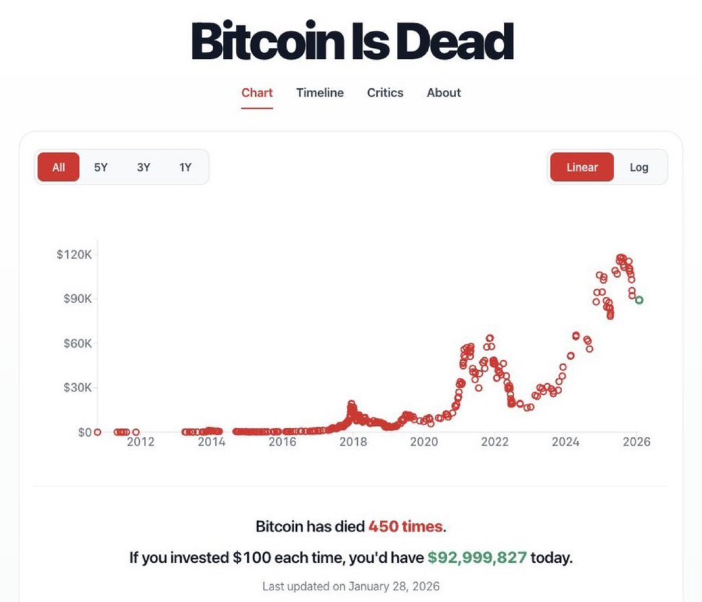 Bitcoin has died 450 times. If you invested $100 each time, you would have  $92,999,827 today.