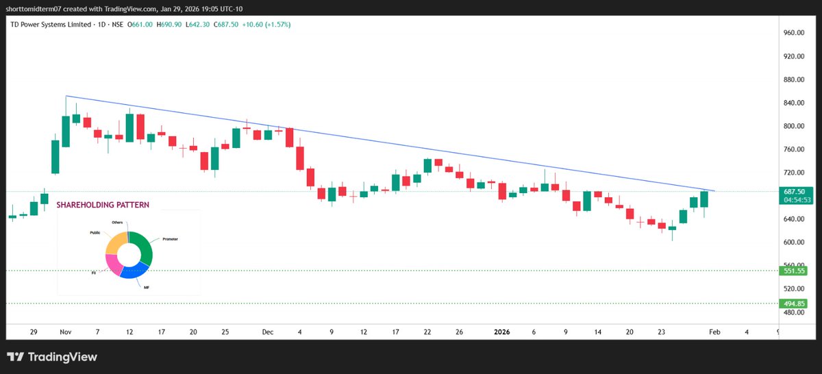 🆕⤵️📢

💹   TD POWER SYSTEM

🎇  CMP- 684-685

#TDPOWER

💥 DISCLAIMER 💯
⬇️

CHART, LEVEL'S, DATA &amp; VIEW SHOULD NOT BE CONSIDERED AS A BUY  OR SELL RECOMMENDATION, IT'S ONLY FOR EDUCATION PURPOSE ✅